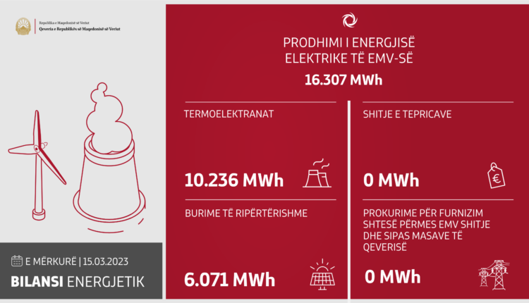 Në ditën e fundit janë prodhuar 16.307 MWh energji elektrike