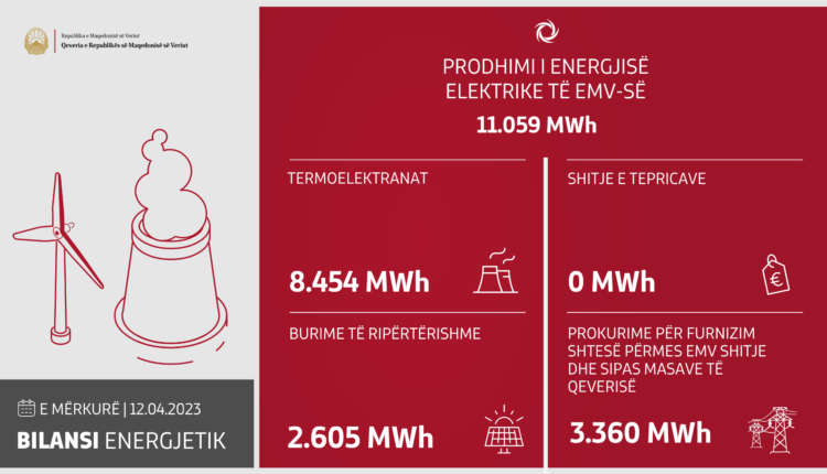 Në ditën e fundit janë prodhuar 11.059 MWh energji elektrike