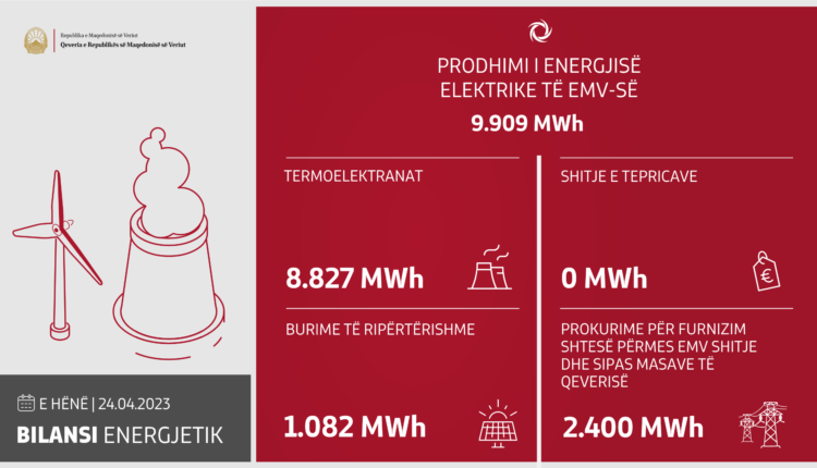 Në ditën e fundit janë prodhuar 9.909 MWh energji elektrike