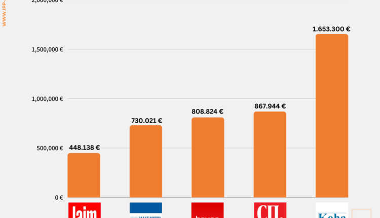 Financimi i mediave në Maqedoninë e Veriut: Midis fuqizimit dhe nënshtrimit