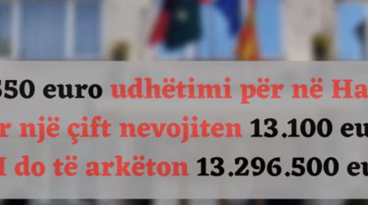 Haxh 2023, BFI do të arkëton 13.296.500 euro