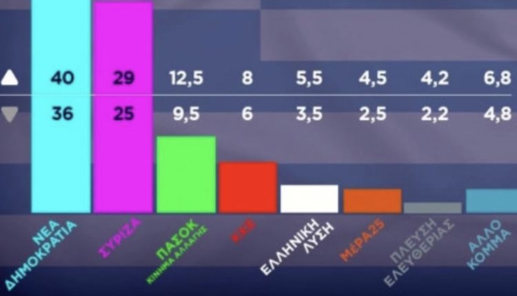 Mbyllen votimet në Greqi, exit poll-et nxjerrin fitues bindshëm Mitsotakis