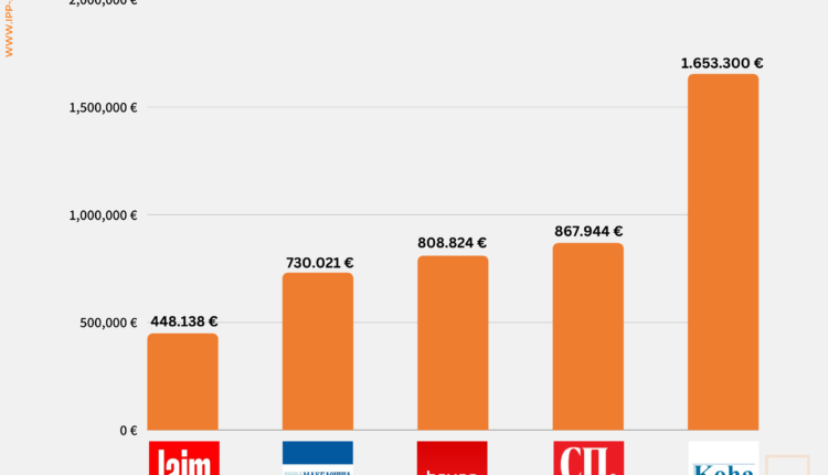 Financimi i mediave në RMV: Gazeta KOHA e para me 1.6 milionë euro nga shteti