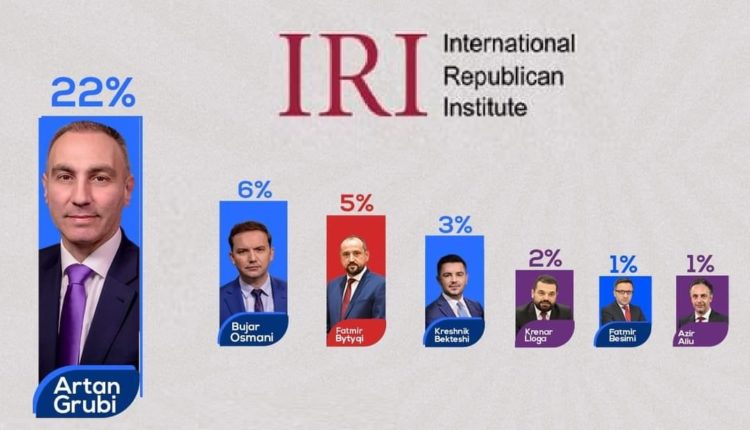 Anketa e IRI-t: Grubi ministri shqiptar më i miri, Besimi më i dobëti