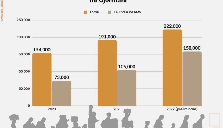 222,000 persona nga Maqedonia jetojnë në Gjermani, thotë hulumtimi i IPP “Arben Xhaferi”
