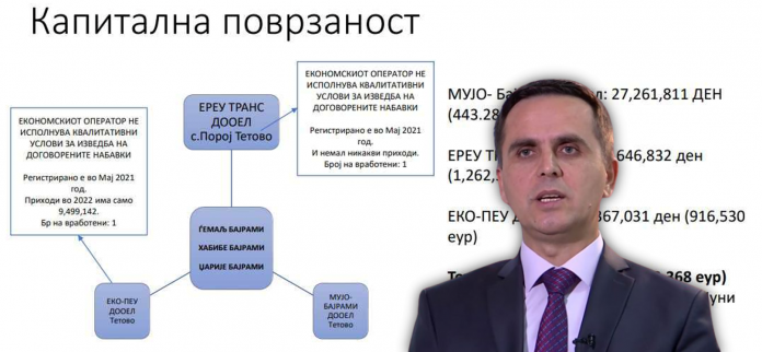 Thellohet skandali/ Fituan miliona nga Komuna, dy kompanitë e afërta me Kasamin kanë vetëm nga një të punësuar!