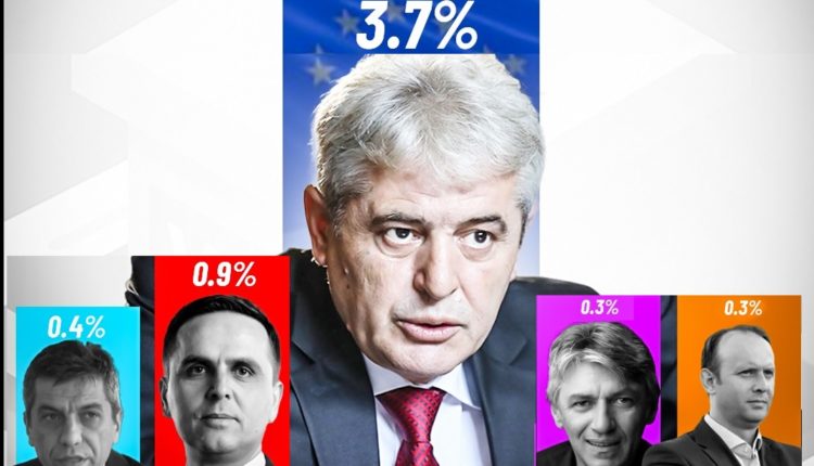 Ali Ahmeti rejting më të madh se të gjithë liderët bashkë