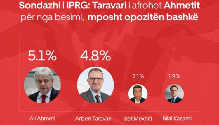 Sondazhi i IPRG: Bie besueshmëria e Bilall Kasamit. Taravari në rritje