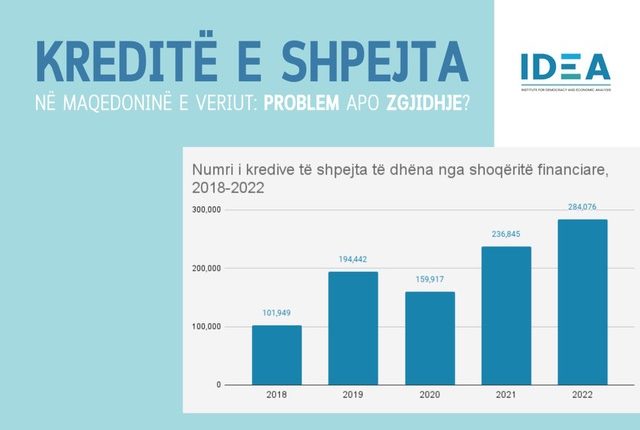 Instituti IDEA: Mbi 280 mijë kredi të shpejta janë marrë nga qytetarët në vitin 2022