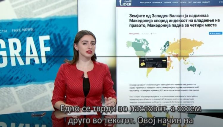 “Poligraf” Kush dezinformon se vendet nga Ballkani Perëndimor ia kaluan Maqedonisë sipas Indeksit të sundimit të ligjit?