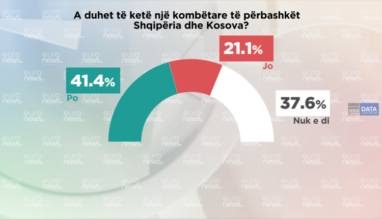 Një Kombëtare e përbashkët Shqipëri-Kosovë, mendimi i qytetarëve sipas Barometrit