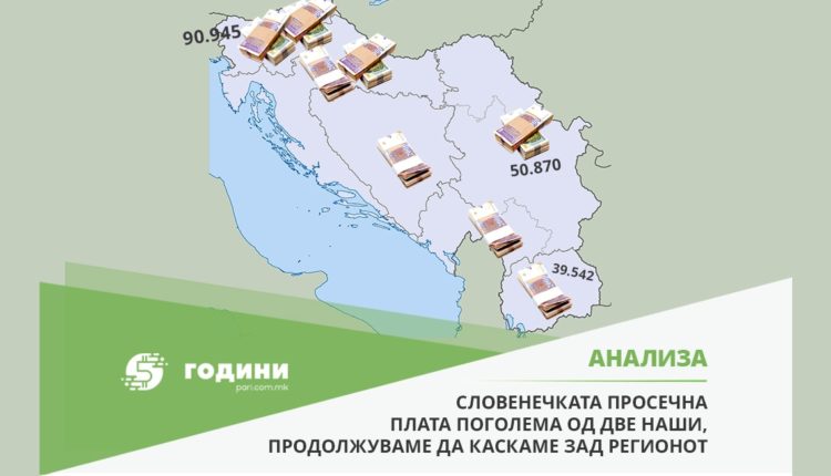 Dy paga mesatare në Maqedoninë e Veriut sa një në Slloveni!