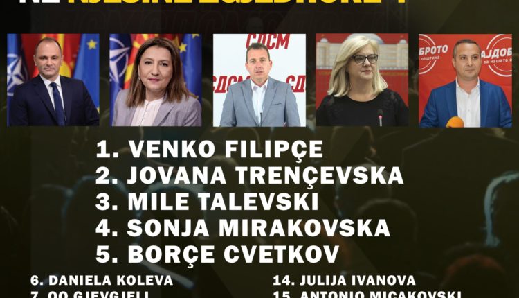 Filipçe rikthehet në politikë, në zonën e IV pas tij rradhiten Trençevska, Taleski e Mirakovska