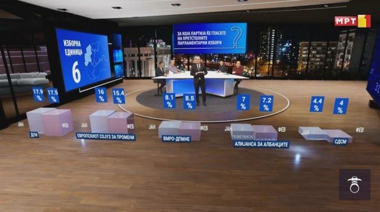 Anketa e IPIS-it/ BDI kryeson në njësinë zgjedhore 6, VMRO-DPMNE në Nj.Z 2!