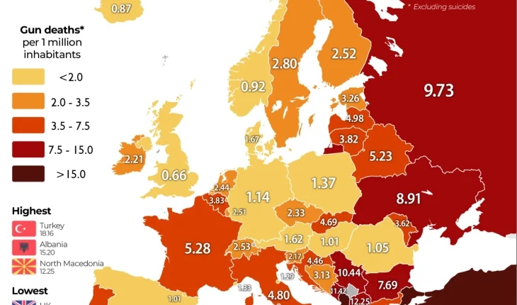 Maqedonia e Veriut renditet e treta në Evropë sipas shkallës së vdekjeve nga armët e zjarrit