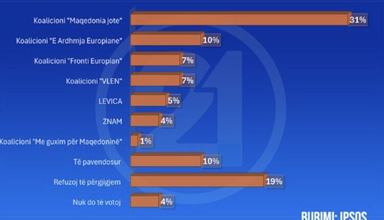 ANKETA: VMRO-DPMNE dominon me 31%, Fronti Europian dhe VLEN barazohen për herë të parë me 7%