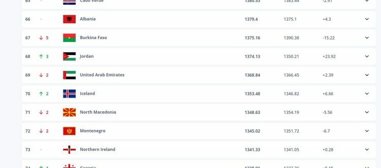 FIFA: Maqedonia e Veriut bie për dy pozita, Kosova për tre, Shqipëria nuk lëviz