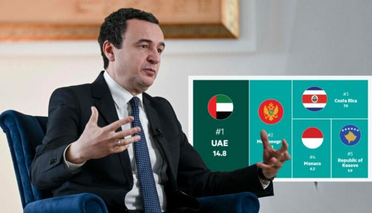Kurti: Kosova destinacion lider për investitorët e huaj