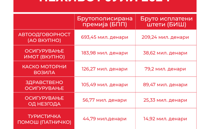 AMS: Rritet numri i sigurimeve jo-jetë