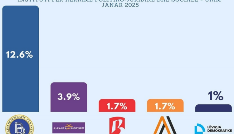 IKPSJ: Anketa s’është për “rejtingun”, por për “cilën parti e ndjeni më të afërt”