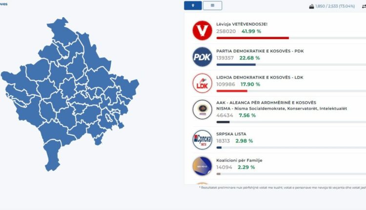 KQZ nga 73% votat e numëruara: LVV 41.99%, PDK 22.68%, LDK 17.90%, AAK 7.56%