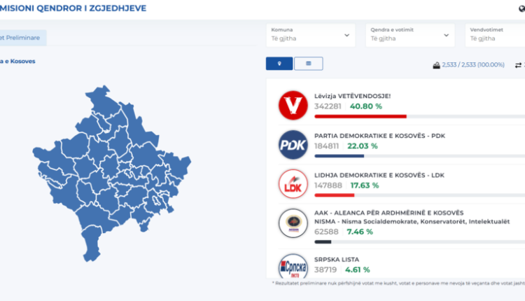 Kosovë/ Numërohen 100% të votave për partitë politike – ky është rezultati preliminar nga KQZ