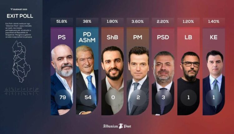 Zgjedhjet/ Numërohen 163 nga 422 kuti në Korçë/ Ja kush kryeson