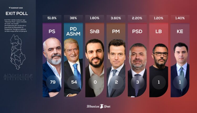 Exit Polli: PS fiton 51.8%, PD 38%