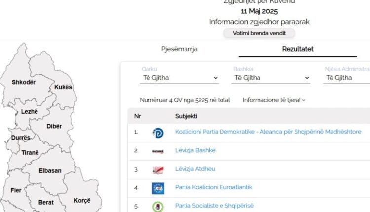Shqipëri / KQZ ka nisur publikimin e rezultateve zgjedhore në platformën online