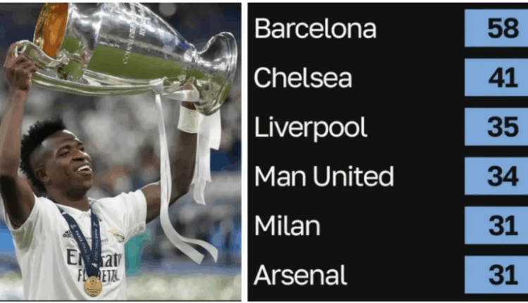 20 ekipet më të mira të Ligës së Kampionëve të shekullit të 21-të: Befasojnë me pozitat e tyre PSG dhe Inter