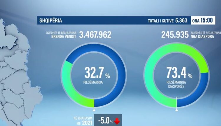 Diaspora voton masivisht, pjesëmarrja deri në orën 15:00, 73.4 përqind