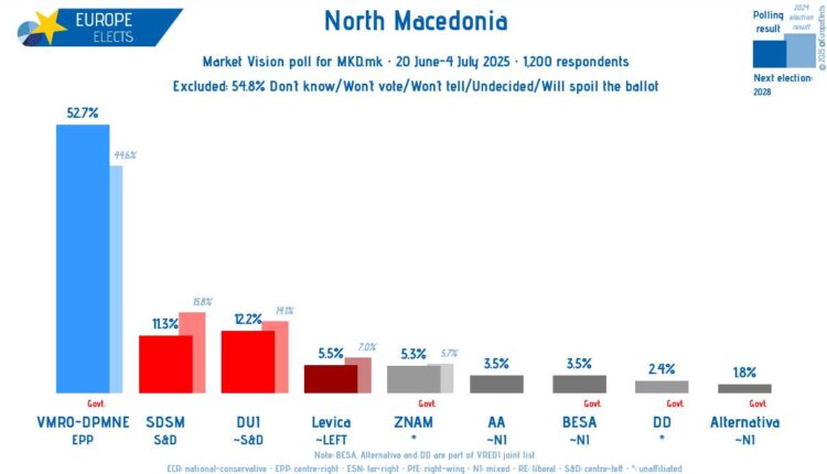 Sondazhi i Europe Elects: BDI rritet fuqishëm,  VLEN në rënie