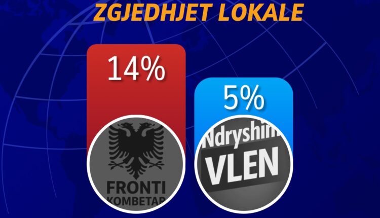 EKSKLUZIVE – Anketa e fundit nga IRI (SHBA): Fronti Kombëtar 14%, VLEN vetëm 5%
