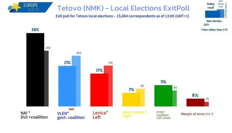 Exit Poll i Europen Elections: Bajram Rexhepi në epërsi të thellë në Tetovë , Bilall Kasami përballet me rezultat zhgënjyes!