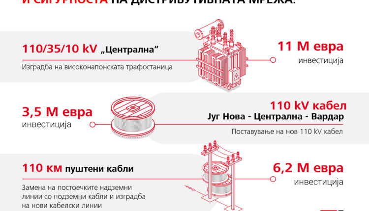 Elektrodistribuimi me investime strategjike në tension të lartë dhe të mesëm