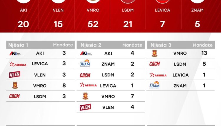 AKI: AKI është fituese edhe në zgjedhjet lokale, vota kombëtare është me ne, me mbi 23.000 vota epërsi!