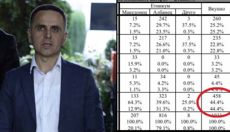 Anketa e Fundit e IPIS-it/ Tetova ia kthen shpinën Bilall Kasamit? Gjysma e qytetarëve nuk e duan! (DOKUMENT)