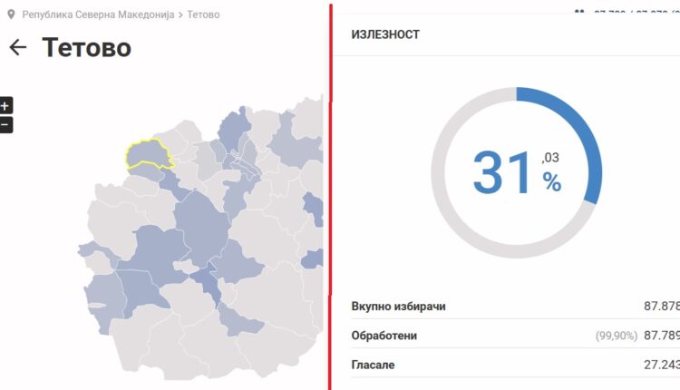 Pjesëmarrje e ulët në Tetovë: vetëm 31% deri në orën 15:00, shqetësim në VLEN?