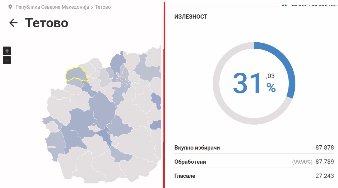 pjesemarrje-e-ulet-ne-tetove-vetem-31-deri-ne-oren-15-00-shqetesim-ne-vlen