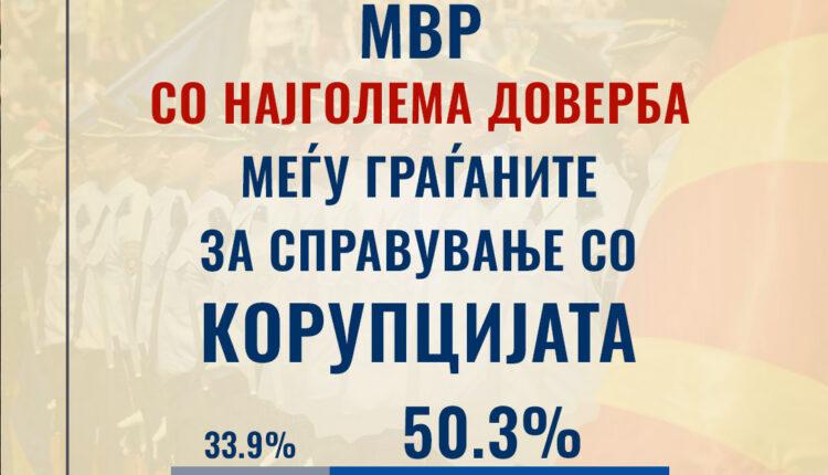 Raporti i MCMS: MPB institucioni me besimin më të lartë të qytetarëve për luftën kundër korrupsionit