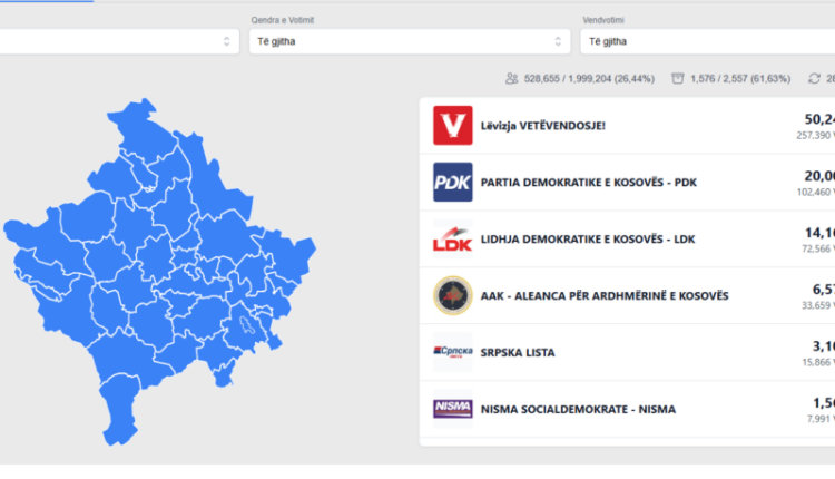 Mbi 61 % të votave të numëruara, VV ka 50.24%, e dyta PDK me rreth 20 %, LDK ka 14.16% dhe AAK afër 7 %