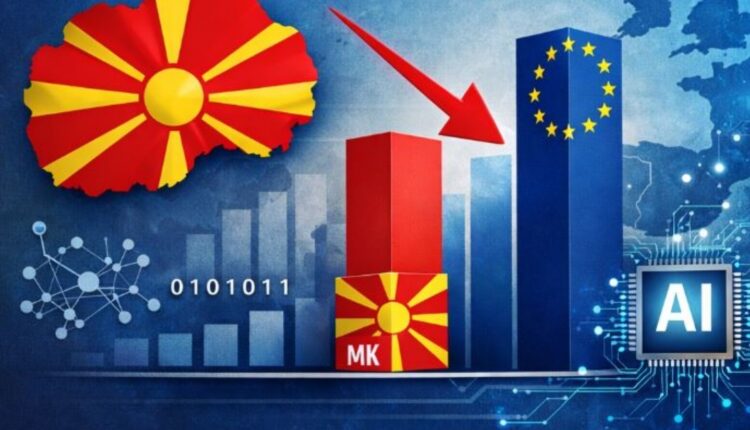 Maqedonia e Veriut nën mesataren e BE-së në përdorimin e inteligjencës artificiale