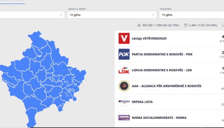 Numërohen rreth 95% të votave, Vetëvendosje bie nën 50 %