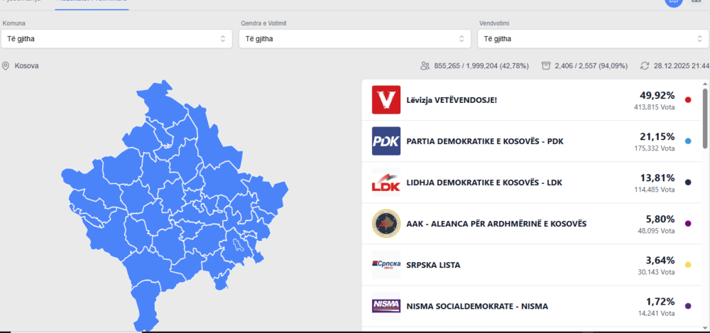 Numërohen rreth 95  të votave  Vetëvendosje bie nën 50  