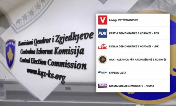 KQZ shpall rezultatet preliminare të zgjedhjeve   VV nën 50   kaq vota morën partitë tjera