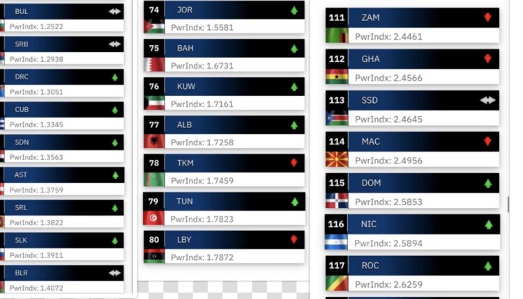 Ja si renditen për vitin 2026 për nga fuqia ushtarake Shqipëria, Bullgarina dhe RMV