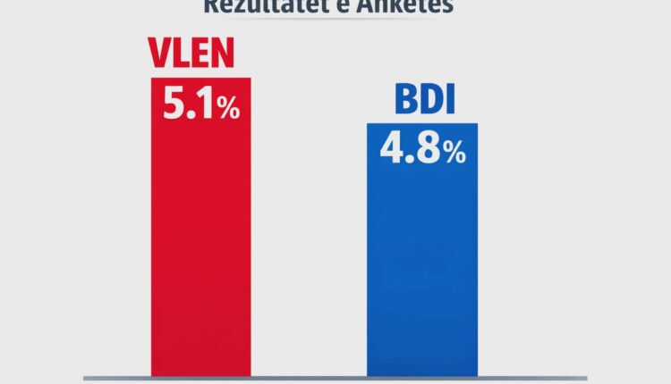 Anketa e Fundit/ VLEN para BDI-sē. VMRO në epërsi të madhe ndaj LSDM