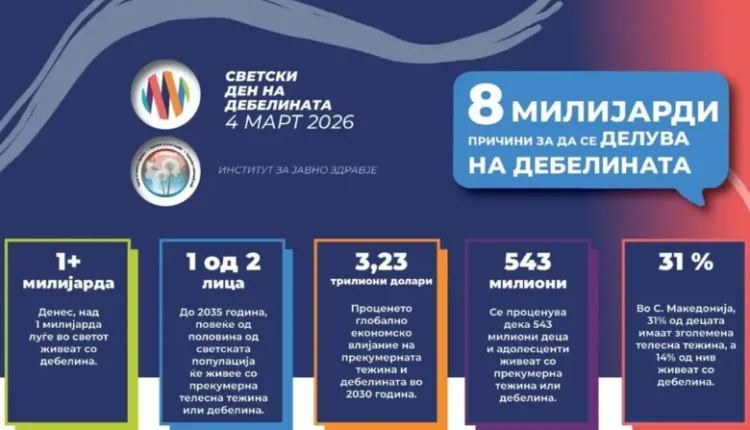13.7 përqind e fëmijëve janë obezë (mbipeshë)