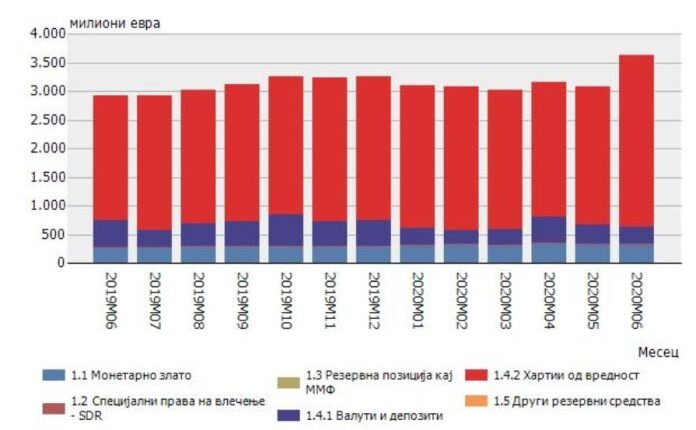 Rezervat devizore në fund të prillit arritën 5.2 miliardë euro