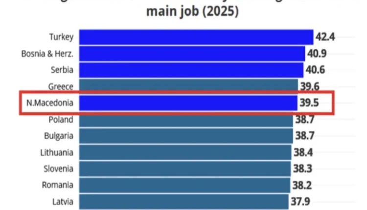 Eurostat: Maqedonia e Veriut mes vendeve me javën më të gjatë të punës në Evropë